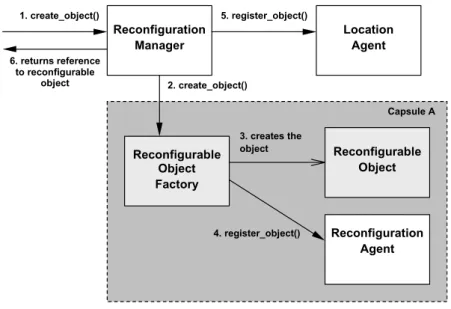 Figure 34 – Object Creation 