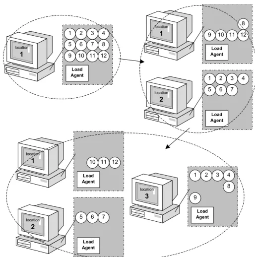 Figure 43 – Change of configuration with the addition of locations  The average response times perceived by clients for the  hello()  operation lie in the  range [2.0; 2.5]s for the configuration with one location, in the range [1.0; 1.5]s  for the configu