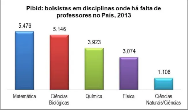 Gráfico 2 - Número de bolsistas em disciplinas onde há falta de professores no país em 2013 