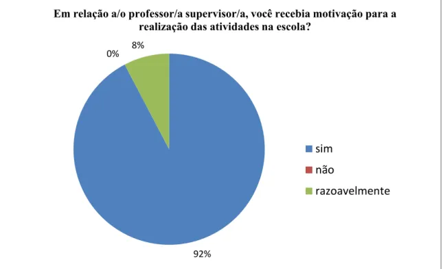 Gráfico 8 - Índice de satisfação com a motivação recebida pelo professor supervisor do Pibid  no IF Goiano - Câmpus Rio Verde 