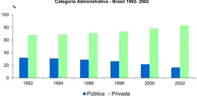 Tabela  1  -  Brasil  1992-2002:  distribuição  do  número  de  vagas  oferecidas  no  vestibular  por  categoria administrativa 
