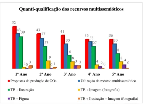Gráfico 3: Quanti-qualificação dos recursos multissemióticos   