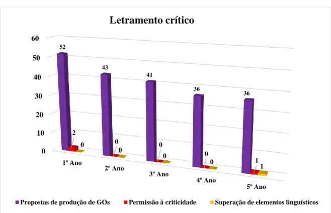 Gráfico 6: Letramento Crítico 