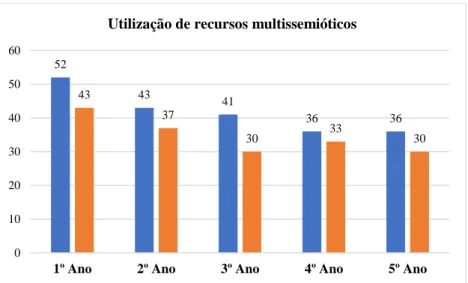 Gráfico 2: Utilização de recursos multissemióticos 