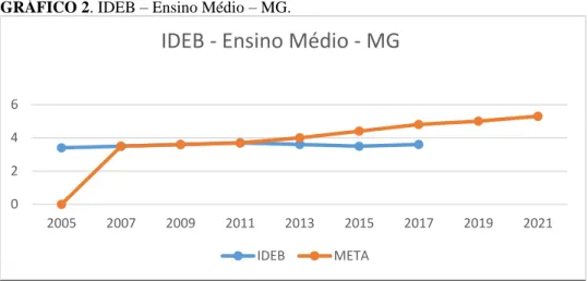 GRÁFICO 2. IDEB – Ensino Médio – MG.