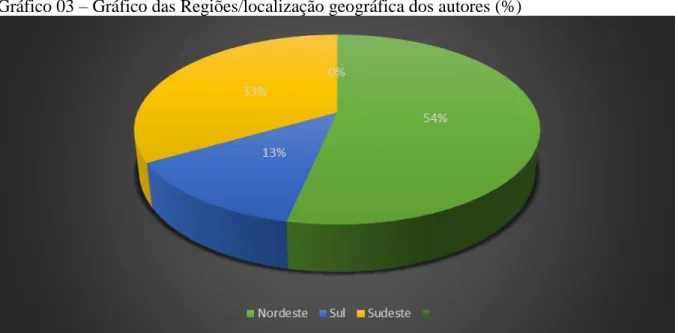 Gráfico 03 – Gráfico das Regiões/localização geográfica dos autores (%) 