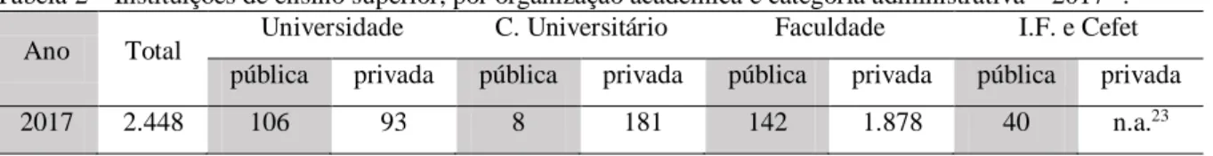 Tabela 2 – Instituições de ensino superior, por organização acadêmica e categoria administrativa – 2017 22 
