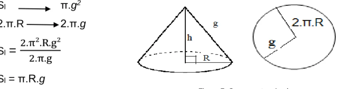 Figura 7: Cone e setor circular. 