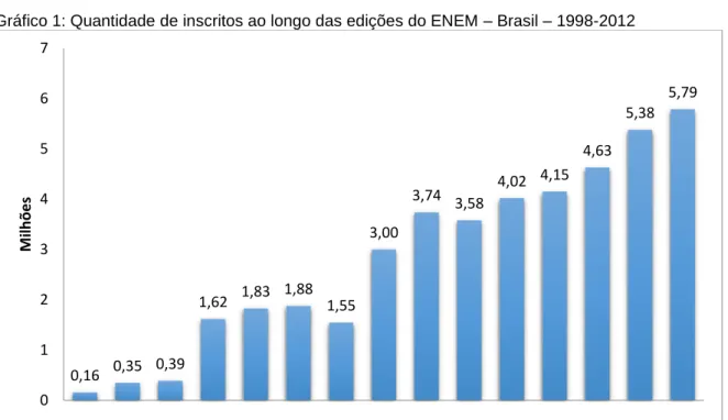 Gráfico 1: Quantidade de inscritos ao longo das edições do ENEM – Brasil – 1998-2012  