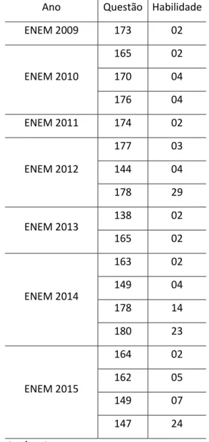 Tabela 2: Ano do ENEM, número da questão na prova azul e habilidade avaliada 