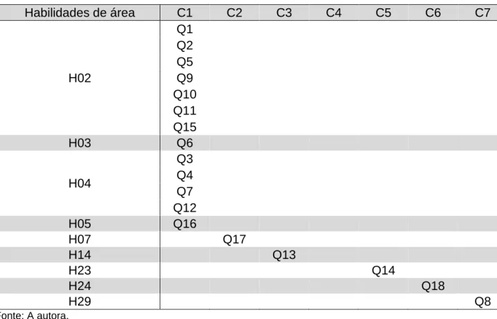 Tabela  4:  Relação  entre  competências  e  habilidades  nas  questões  de  Análise  Combinatória  na  avaliação do ENEM de 2009 a 2015