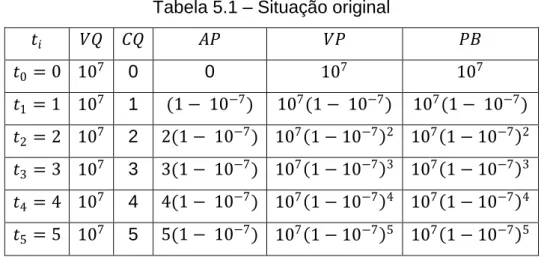Tabela 5.1 – Situação original 