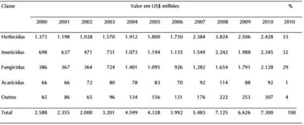 Tabela 3: Evolução da quantidade de agrotóxicos vendidos no Brasil. 2000-2010 em  mil toneladas