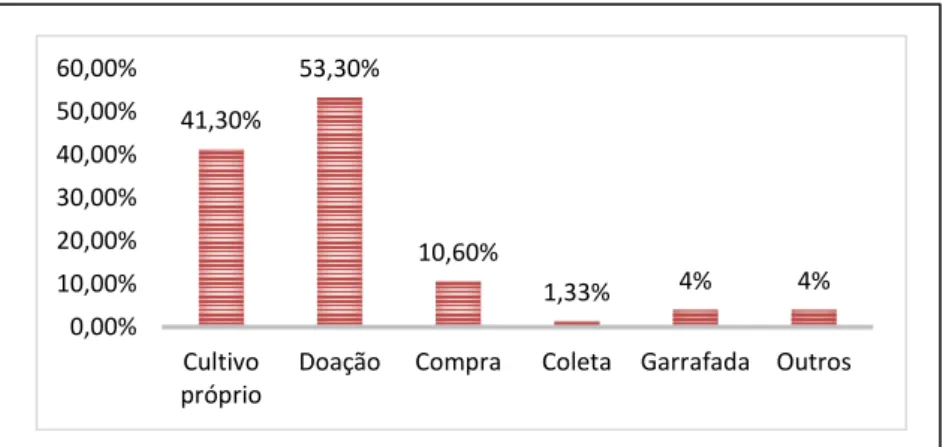 Gráfico 01 – Aquisição da planta e/ou preparado. 