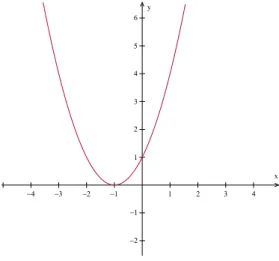 Figura 2.1: Gr´afico da fun¸c˜ao real f(x) = (x + 1) 2 .