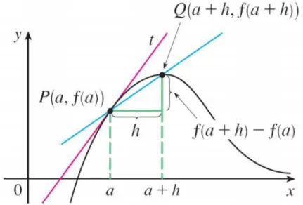 Figura 2.2: Representa¸c˜ao geom´etrica da derivada de uma fun¸c˜ao real. Extra´ıdo de STEWART (2013)