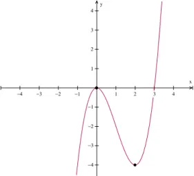 Figura 2.4: Gr´afico da fun¸c˜ao real f (x) = x 3 − 3x 2