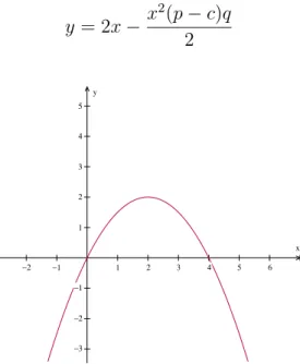 Figura 2.5: Representa¸c˜ao gr´afica da fun¸c˜ao do problema.