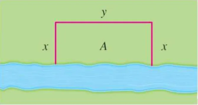 Figura 2.6: Representa¸c˜ao geom´etrica do problema de maximiza¸c˜ao de uma ´area retan- retan-gular