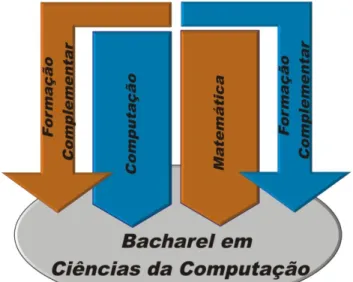 Figura 2. Áreas de Formação em Ciências da Computação