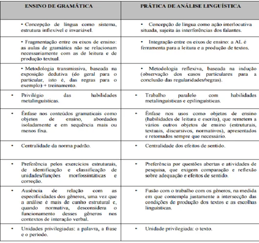 Figura 1: Diferenças entre Ensino de Gramática e Análise Linguística  Fonte: Mendonça (2006) 