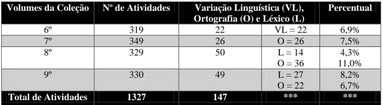 Tabela 2: Atividades de gramática em análise na coleção Português: Linguagens  Volumes da Coleção  Nº de Atividades  Variação Linguística (VL), 