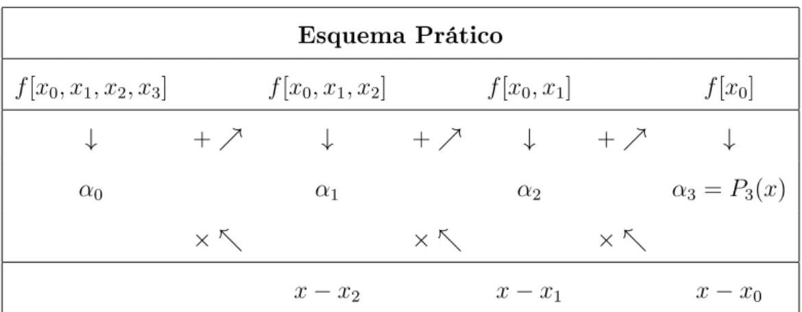 Tabela 3: Esquema Prático para a Interpolação de Newton Esquema Prático