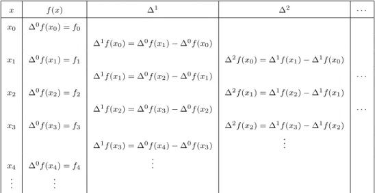 Tabela 4: Diferenças Ordinárias