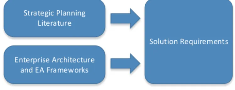 Figure 1 - Solution Requirements 