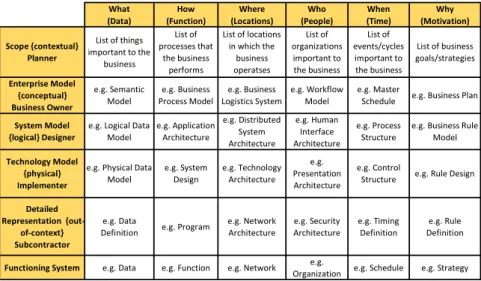 Figure 5 - The Zachman Framework 