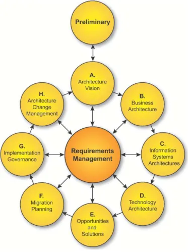Figure 7 - TOGAF ADM Method 