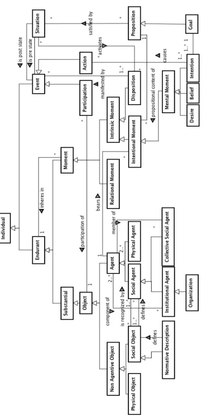 Figure 9 - Fragment of Specializations of Individuals in UFO
