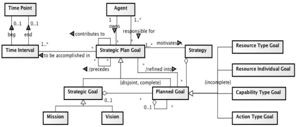 Figure 13 – Conceptual Model on Strategy and Strategic Planning 