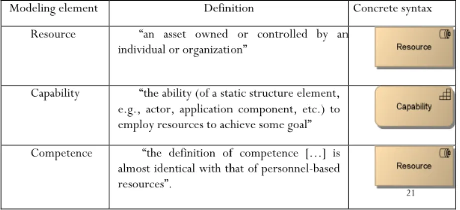 Table 1 - Concrete syntax and definitions for Resource, Capability and Competence as provided in the BSVC 