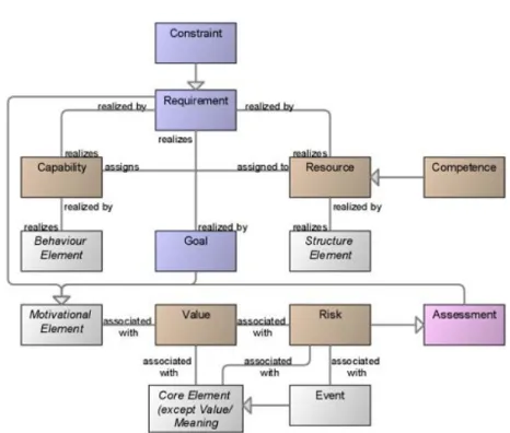 Figure 20 - BSVC Metamodel fragment (IACOB; QUARTEL; JONKERS, 2012) 