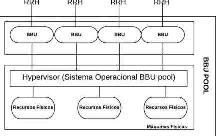 Figura 4 – Virtualização do BBU pool em C-RAN