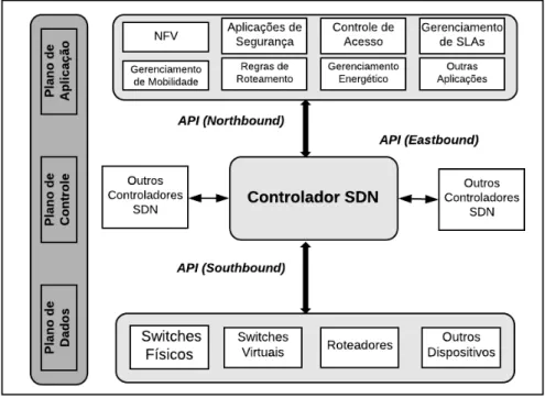 Figura 5 – Arquitetura SDN