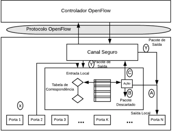 Figura 6 – Arquitetura básica de comunicação de componentes OpenFlow