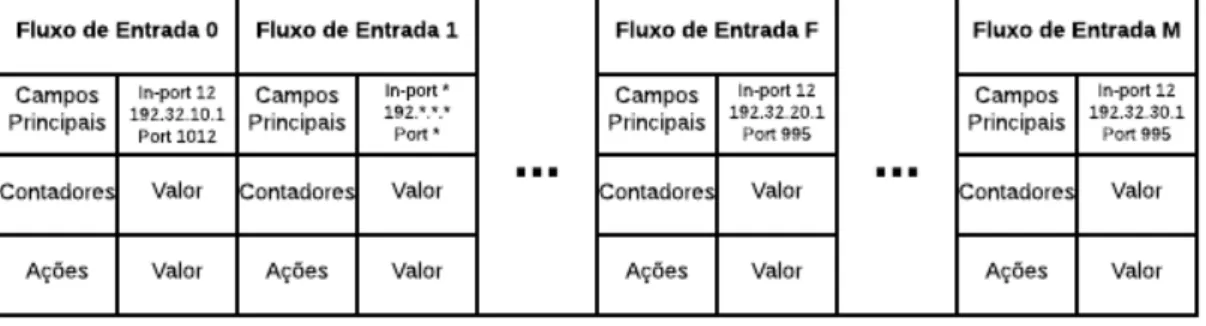 Figura 7 – Tabela de fluxo OpenFlow versão 1.0