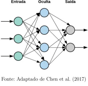 Figura 10 – RNA do tipo feedForward