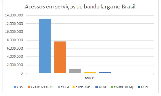 Figura 1.1: Distribui¸c˜ ao da base de assinantes por tecnologia no Brasil em rela¸c˜ ao as sete tecnologias mais utilizadas