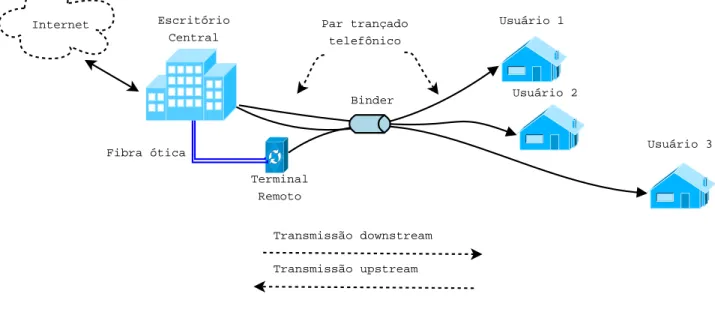 Figura 1.2: Modelo de rede de acesso DSL, envolvendo um cen´ ario com trˆ es usu´ arios (CPEs), um terminal remoto (RT) e um escrit´ orio central (CO).