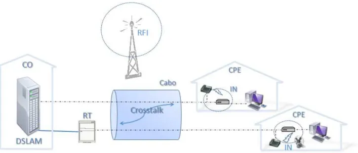 Figura 1.3: Exemplos das principais fontes de interferˆ encias nas redes DSL: o ru´ıdo de crosstalk, o ru´ıdo impulsivo (IN) e a interferˆ encia de r´ adio frequˆ encia (RFI).
