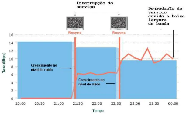 Figura 3.3: Instabilidade em uma rede num per´ıodo de tempo de quatro horas. Durante esse monitoramento, o n´ıvel do ru´ıdo aumentou significantemente em duas ocasi˜ oes causando a degrada¸c˜ ao na transmiss˜ ao, culminando com retreino do modem.