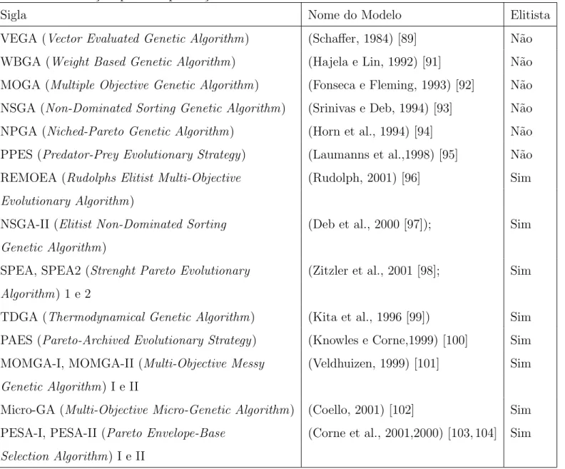 Tabela 4.1: Principais modelos de algoritmos multiobjetivos evolucion´ arios, seus respectivos autores e classifica¸c˜ ao quanto a presen¸ca de elitismo.