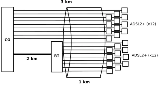 Figura 6.1: Near-far access network scenario consisting of 24 ADSL2+ users.