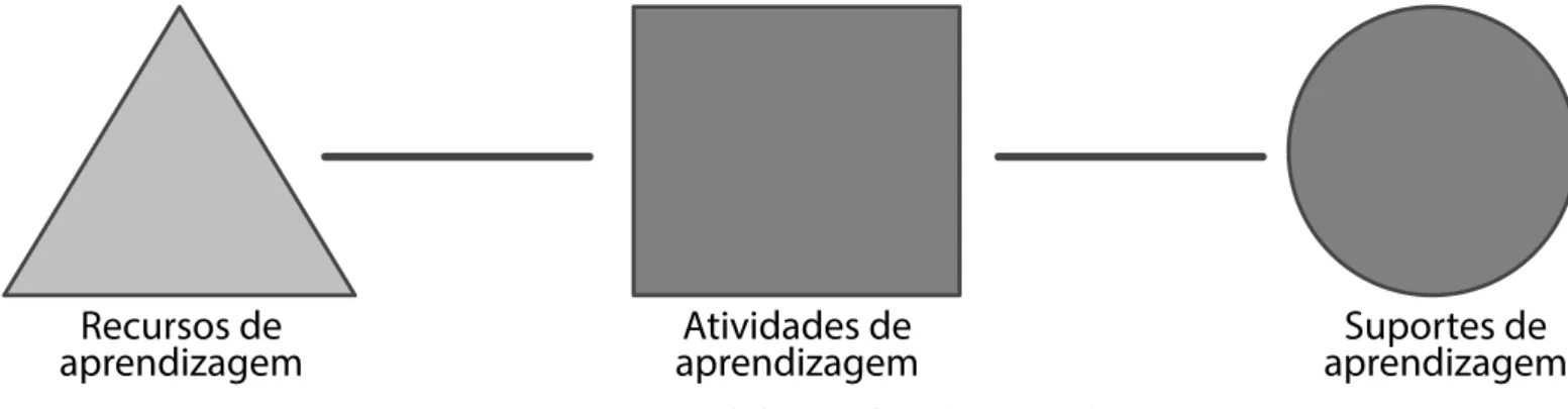 Figura 1  Sequência de learning design (Jones, 2007).