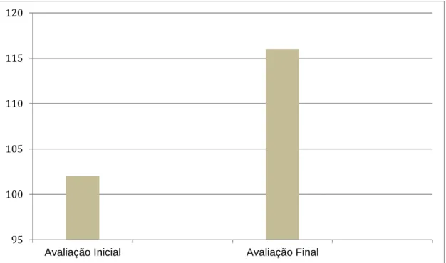 Figura 1. Evolução do quadro do paciente após 15 sessões de hidroterapia. 