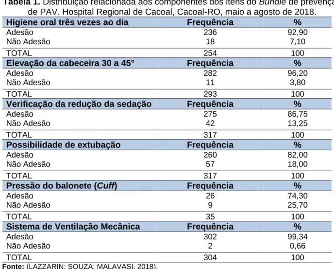 Tabela 1. Distribuição relacionada aos componentes dos itens do Bundle de prevenção  de PAV