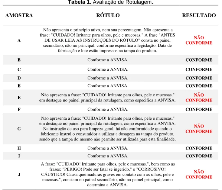 Tabela 1. Avaliação de Rotulagem. 